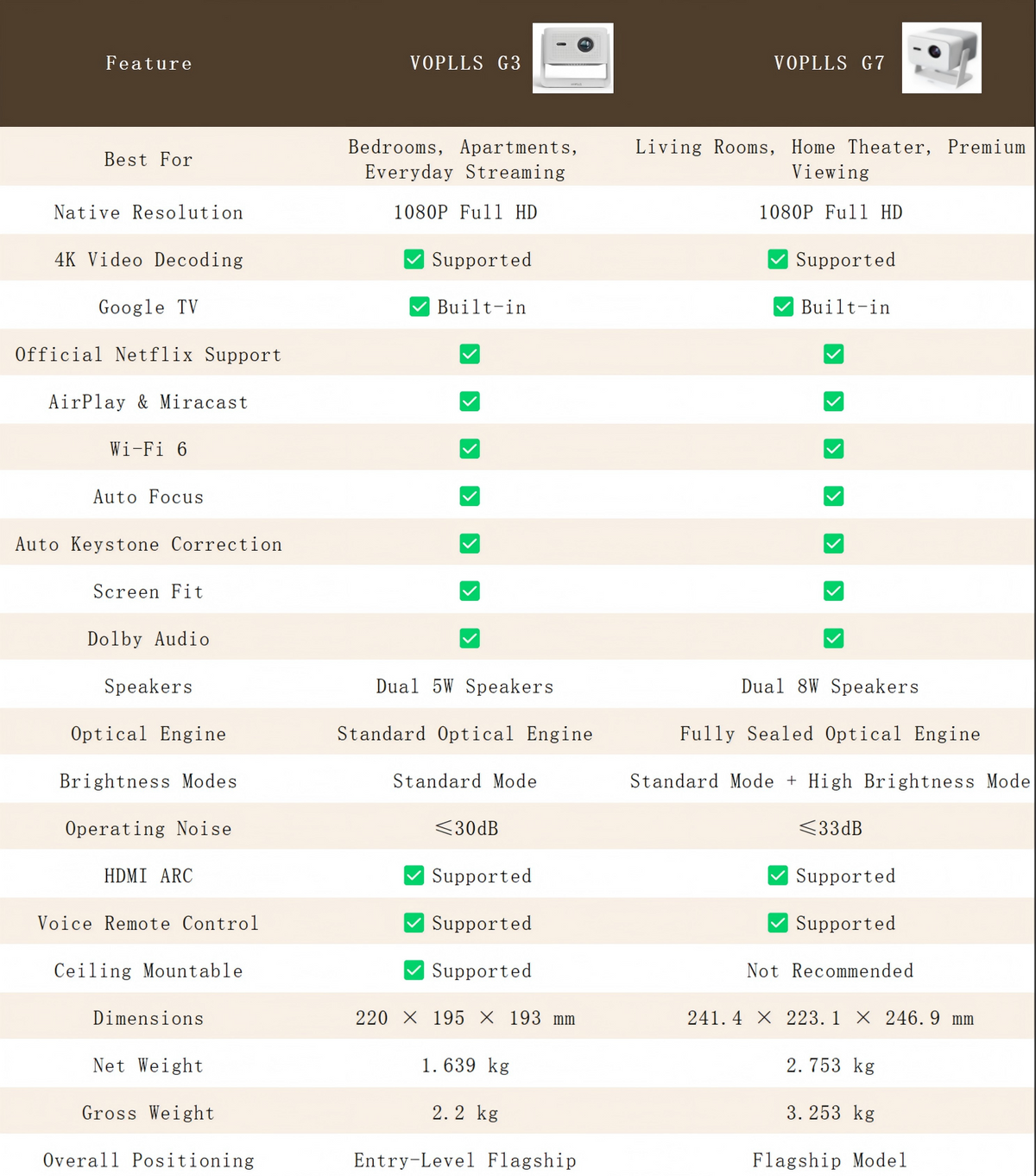 Official VOPLLS comparison chart showing differences between the G3 and G7 projectors